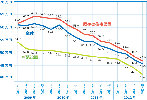 太陽光発電のシステム価格の推移／既存の住宅に設置する人の割合